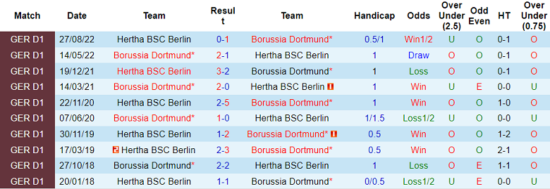 Phân tích kèo hiệp 1 Dortmund vs Hertha Berlin, 23h30 ngày 19/2 - Ảnh 3