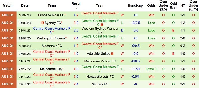 Phân tích kèo hiệp 1 Perth Glory vs Central Coast Mariners, 18h00 ngày 18/2 - Ảnh 2