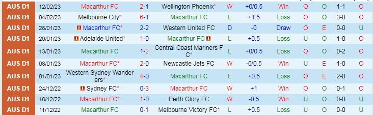 Soi kèo phạt góc Macarthur vs Newcastle Jets, 13h ngày 18/2 - Ảnh 1