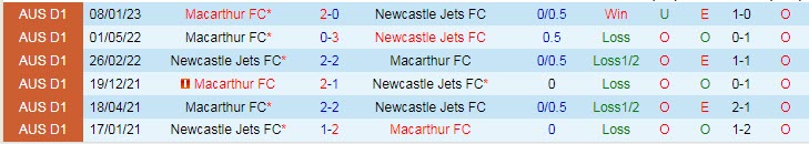 Soi kèo phạt góc Macarthur vs Newcastle Jets, 13h ngày 18/2 - Ảnh 3