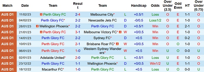 Soi kèo phạt góc Perth Glory vs Central Coast Mariners, 18h00 ngày 18/2 - Ảnh 1