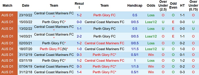 Soi kèo phạt góc Perth Glory vs Central Coast Mariners, 18h00 ngày 18/2 - Ảnh 3
