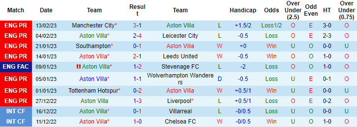 Tỷ lệ kèo nhà cái Aston Villa vs Arsenal mới nhất, 19h30 ngày 18/2 - Ảnh 2