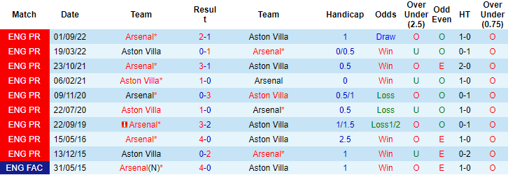 Tỷ lệ kèo nhà cái Aston Villa vs Arsenal mới nhất, 19h30 ngày 18/2 - Ảnh 4