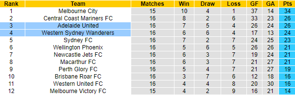 Nhận định, soi kèo Adelaide vs WS Wanderers, 11h ngày 19/2 - Ảnh 5