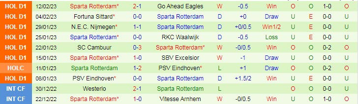 Nhận định, soi kèo Ajax vs Rotterdam, 22h45 ngày 19/2 - Ảnh 2