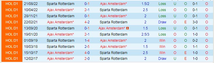 Nhận định, soi kèo Ajax vs Rotterdam, 22h45 ngày 19/2 - Ảnh 3
