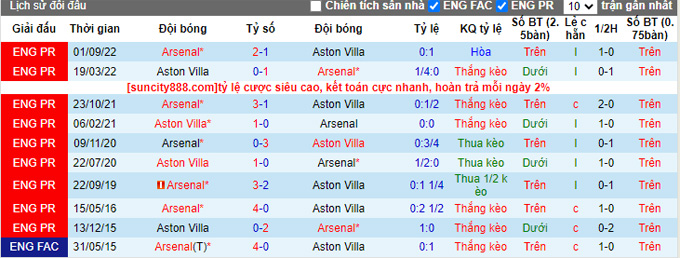 Nhận định, soi kèo Aston Villa vs Arsenal, 19h30 ngày 18/2 - Ảnh 3