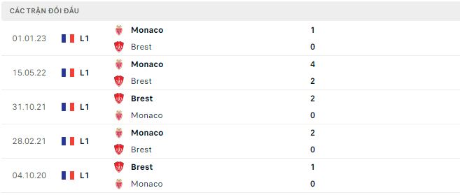 Nhận định, soi kèo Brest vs Monaco, 21h ngày 19/2 - Ảnh 2