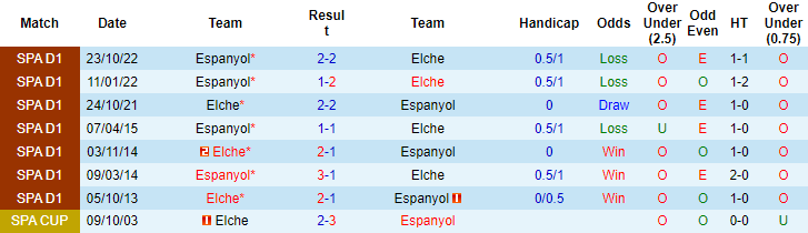 Nhận định, soi kèo Elche vs Espanyol, 20h ngày 19/2 - Ảnh 3