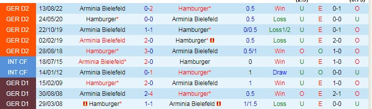 Nhận định, soi kèo Hamburger vs Bielefeld, 19h30 ngày 19/2 - Ảnh 3