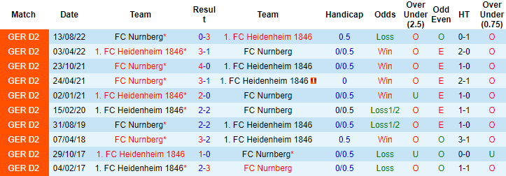 Nhận định, soi kèo Heidenheim vs Nurnberg, 19h30 ngày 19/2 - Ảnh 3
