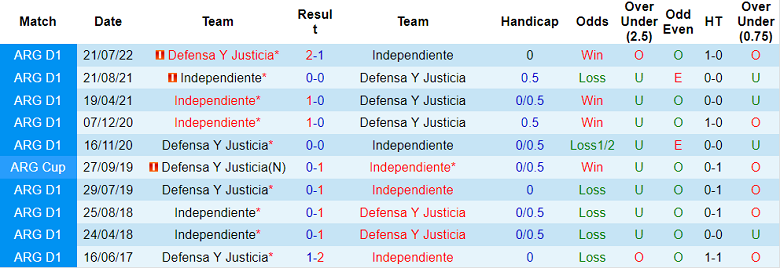 Nhận định, soi kèo Independiente vs Defensa y Justicia, 7h30 ngày 20/2 - Ảnh 3