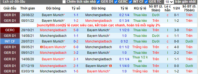 Nhận định, soi kèo M'gladbach vs Bayern Munich, 21h30 ngày 18/2 - Ảnh 3