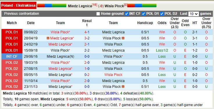 Nhận định, soi kèo Miedź vs Wisła Płock, 18h30 ngày 19/2 - Ảnh 3