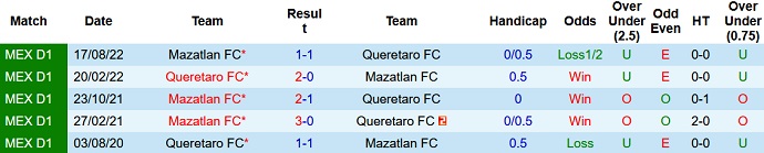 Nhận định, soi kèo Querétaro vs Mazatlán, 6h00 ngày 20/2 - Ảnh 3