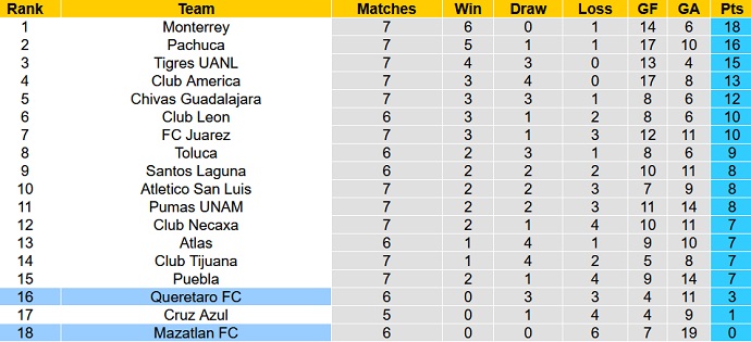 Nhận định, soi kèo Querétaro vs Mazatlán, 6h00 ngày 20/2 - Ảnh 5