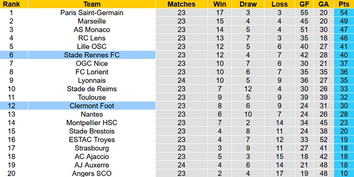 Nhận định, soi kèo Rennes vs Clermont Foot, 21h00 ngày 19/2 - Ảnh 6