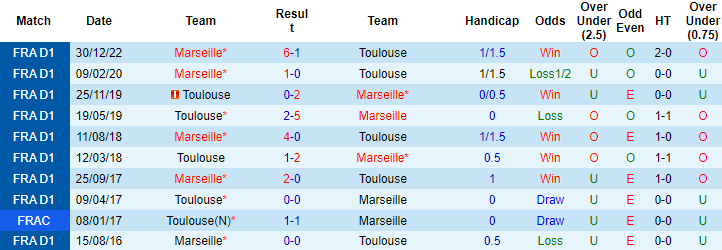 Nhận định, soi kèo Toulouse vs Marseille, 2h45 ngày 20/2 - Ảnh 3