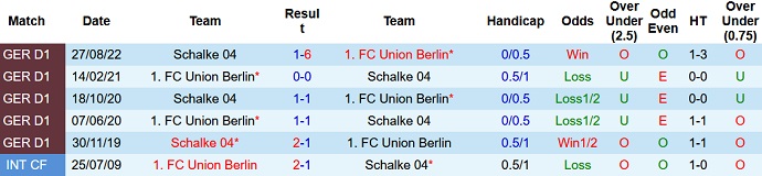 Nhận định, soi kèo Union Berlin vs Schalke, 21h30 ngày 19/2 - Ảnh 3