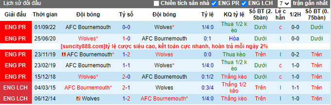Nhận định, soi kèo Wolves vs Bournemouth, 22h ngày 18/2 - Ảnh 3