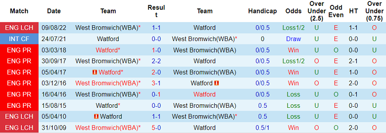 Phân tích kèo hiệp 1 Watford vs West Brom, 3h ngày 21/2 - Ảnh 3