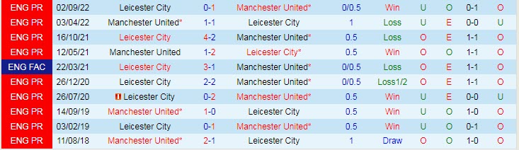 Soi bảng dự đoán tỷ số chính xác MU vs Leicester, 21h ngày 19/2 - Ảnh 4