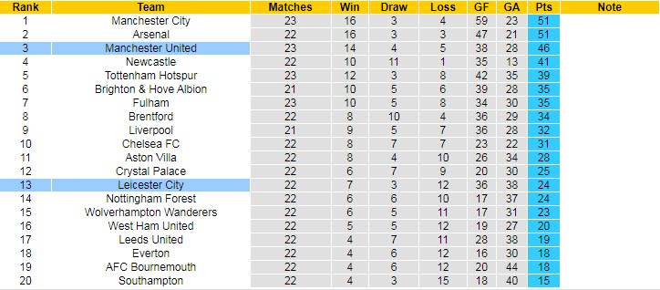 Soi bảng dự đoán tỷ số chính xác MU vs Leicester, 21h ngày 19/2 - Ảnh 6