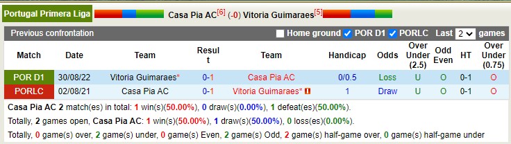 Soi kèo tài xỉu Casa Pia vs Guimarães hôm nay, 3h ngày 20/2 - Ảnh 4