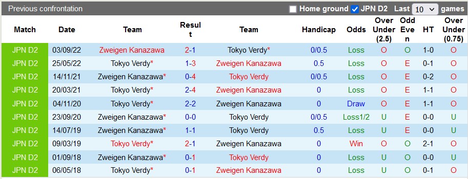 Soi kèo tài xỉu Tokyo Verdy vs Zweigen hôm nay, 12h ngày 19/2 - Ảnh 3