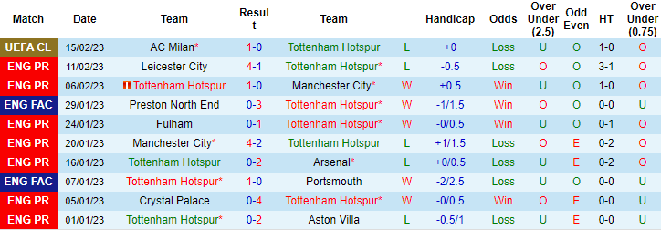 Tiên tri đại bàng dự đoán Tottenham vs West Ham, 23h30 ngày 19/2 - Ảnh 2