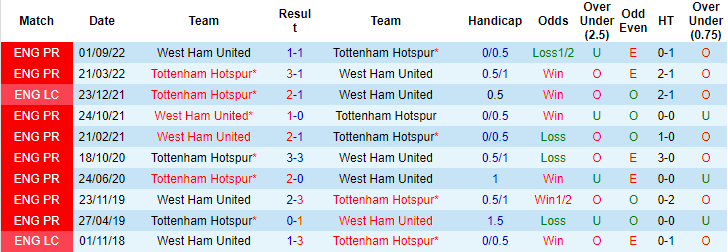 Tiên tri đại bàng dự đoán Tottenham vs West Ham, 23h30 ngày 19/2 - Ảnh 4