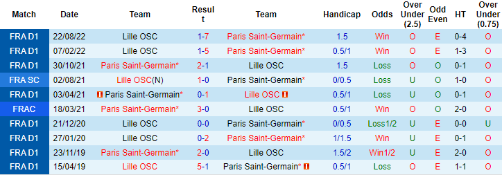 Tỷ lệ kèo nhà cái PSG vs Lille mới nhất, 19h ngày 19/2 - Ảnh 4