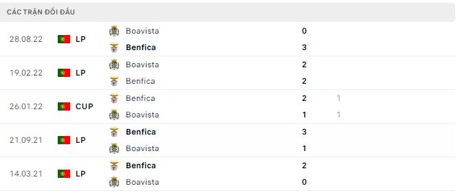 Nhận định, soi kèo Benfica vs Boavista, 4h15 ngày 21/2 - Ảnh 2