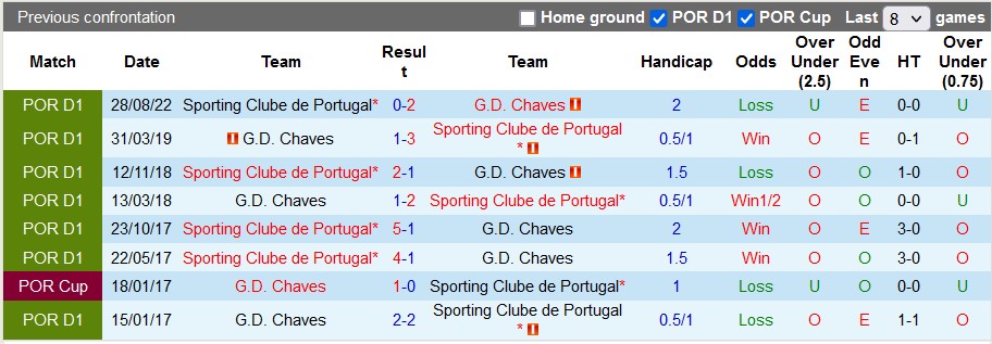 Nhận định, soi kèo Chaves vs Sporting Lisbon, 2h ngày 21/2 - Ảnh 3