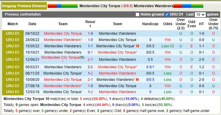 Nhận định, soi kèo Montevideo City Torque vs Mvo Wanderers, 6h15 ngày 21/2 - Ảnh 3