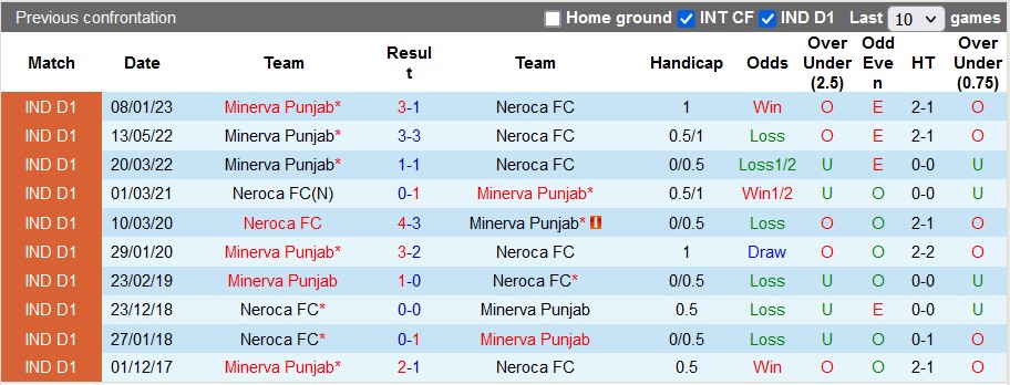 Nhận định, soi kèo NEROCA vs Punjab, 20h30 ngày 20/2 - Ảnh 3