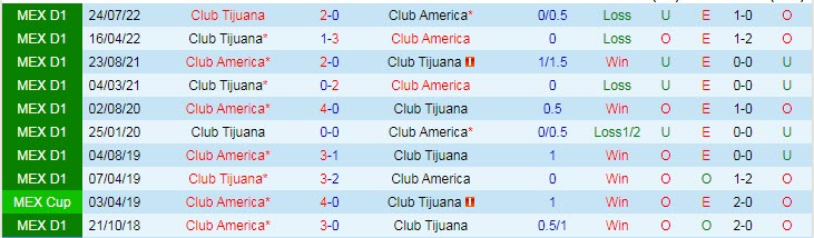 Phân tích kèo hiệp 1 Club America vs Tijuana, 8h05 ngày 20/2 - Ảnh 3