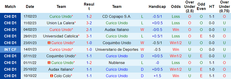 Phân tích kèo hiệp 1 Curico Unido vs Cerro Porteno, 7h ngày 22/2 - Ảnh 1