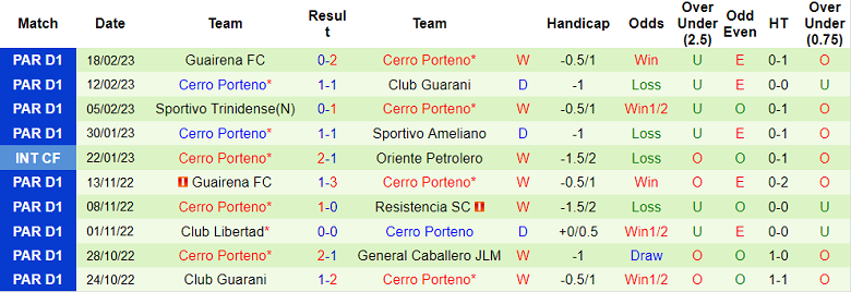 Phân tích kèo hiệp 1 Curico Unido vs Cerro Porteno, 7h ngày 22/2 - Ảnh 2