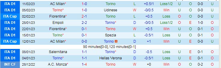 Phân tích kèo hiệp 1 Torino vs Cremonese, 2h45 ngày 21/2 - Ảnh 1