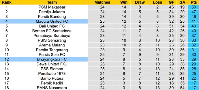 Nhận định, soi kèo Bhayangkara vs Madura, 17h00 ngày 20/2 - Ảnh 4