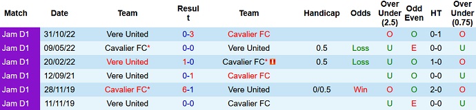 Nhận định, soi kèo Cavalier vs Vere United, 7h30 ngày 21/2 - Ảnh 3