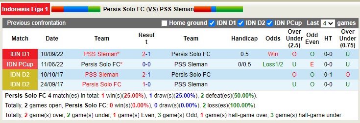 Nhận định, soi kèo Persis vs PSS Sleman, 15h ngày 21/2 - Ảnh 3