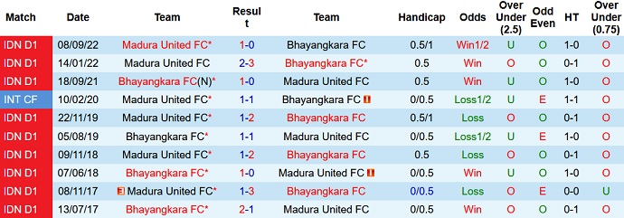 Phân tích kèo hiệp 1 Bhayangkara vs Madura, 17h00 ngày 20/2 - Ảnh 3