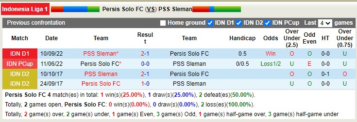 Phân tích kèo hiệp 1 Persis vs PSS Sleman, 15h ngày 21/2 - Ảnh 3