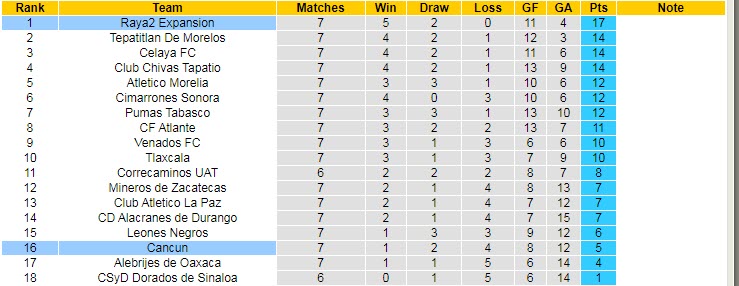 Phân tích kèo hiệp 1 Raya2 Expansion vs Cancun, 8h05 ngày 22/2 - Ảnh 4