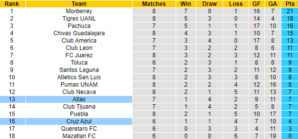 Nhận định, soi kèo Cruz Azul vs Atlas, 9h05 ngày 23/2 - Ảnh 4