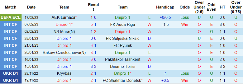 Nhận định, soi kèo Dnipro vs AEK Larnaca, 0h45 ngày 24/2 - Ảnh 1