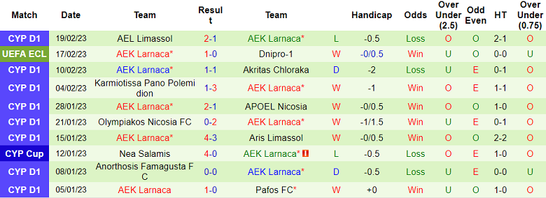 Nhận định, soi kèo Dnipro vs AEK Larnaca, 0h45 ngày 24/2 - Ảnh 2